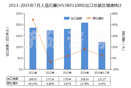 2011-2015年7月人造石墨(HS38011000)出口總額及增速統(tǒng)計(jì)